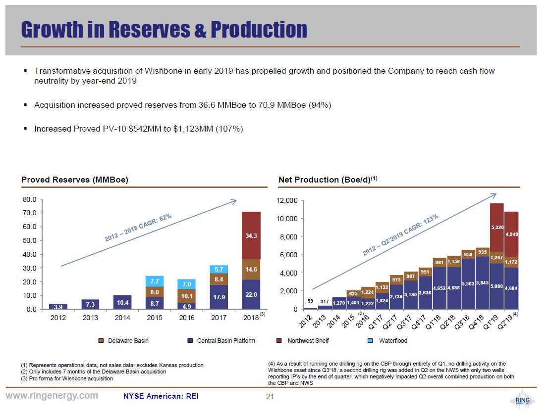 Johnson Rice and Company 2019 Energy Conference – Ring Energy Inc. – slide 19