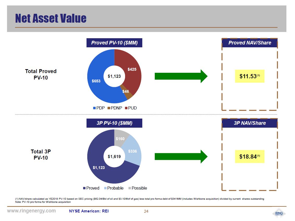 Johnson Rice and Company 2019 Energy Conference – Ring Energy Inc. – slide 22