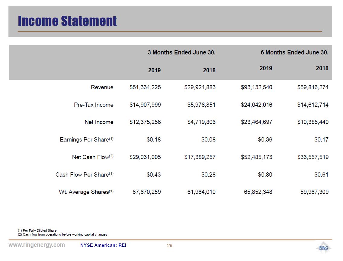 Johnson Rice and Company 2019 Energy Conference – Ring Energy Inc. – slide 27