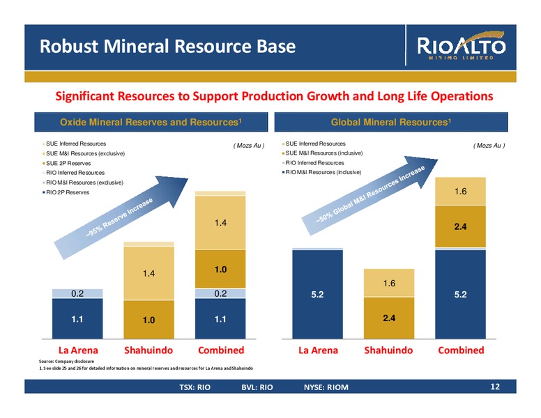 CORPORATE PRESENTATION – Rio Alto Mining – slide 10
