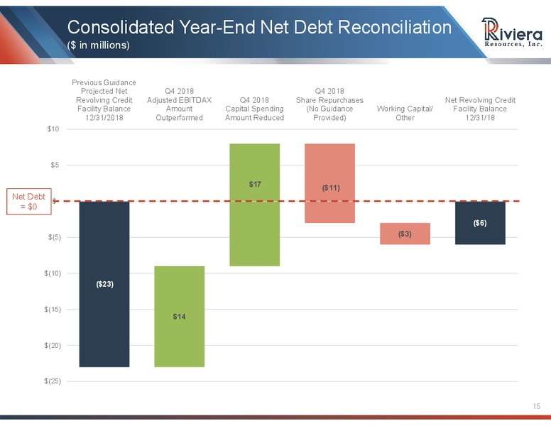 4Q and FY 2018 Supplemental Presentation – Riviera Resources – slide 13