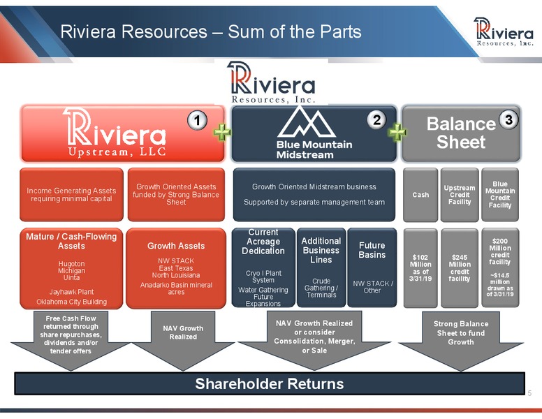 1Q 2019 Earnings Presentation – Riviera Resources – slide 3