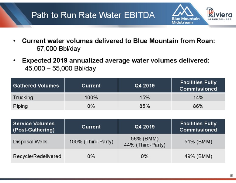 1Q 2019 Earnings Presentation – Riviera Resources – slide 13