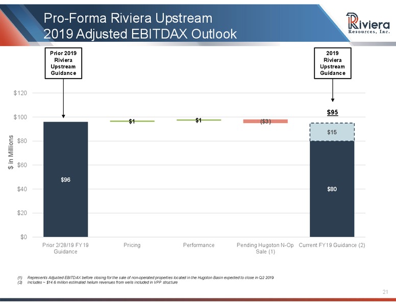 1Q 2019 Earnings Presentation – Riviera Resources – slide 19