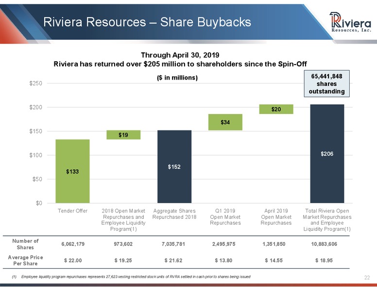 1Q 2019 Earnings Presentation – Riviera Resources – slide 20