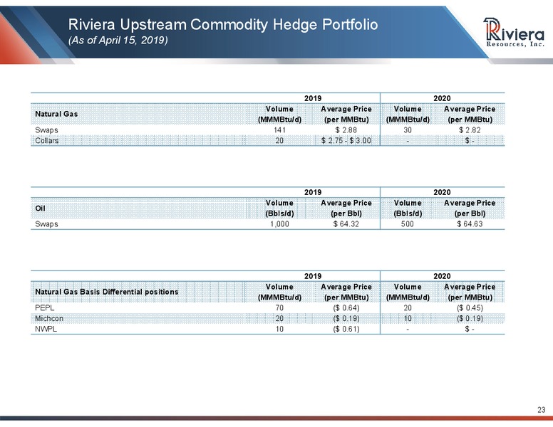 1Q 2019 Earnings Presentation – Riviera Resources – slide 21