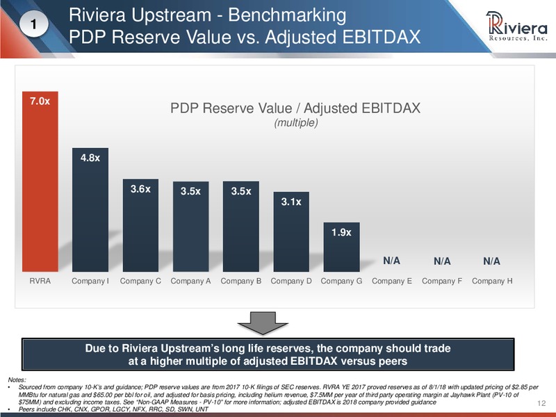 August 2018 Investor Presentation – Riviera Resources – slide 10