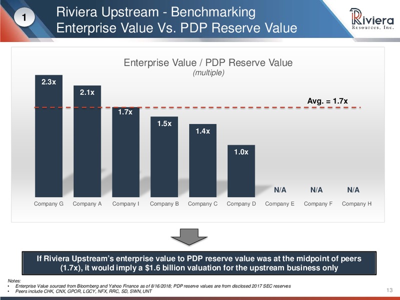 Barclays CEO Energy Power Conference – Riviera Resources – slide 11