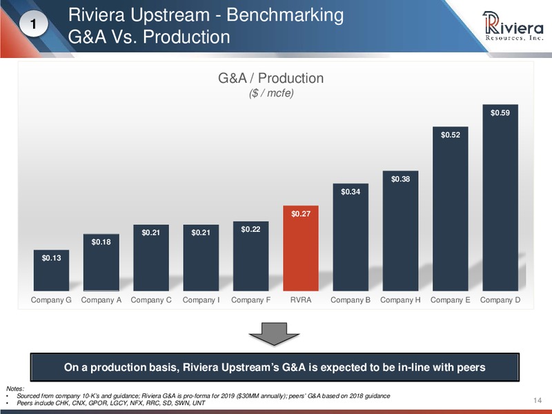 Barclays CEO Energy Power Conference – Riviera Resources – slide 12
