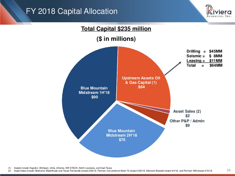 Barclays CEO Energy Power Conference – Riviera Resources – slide 53