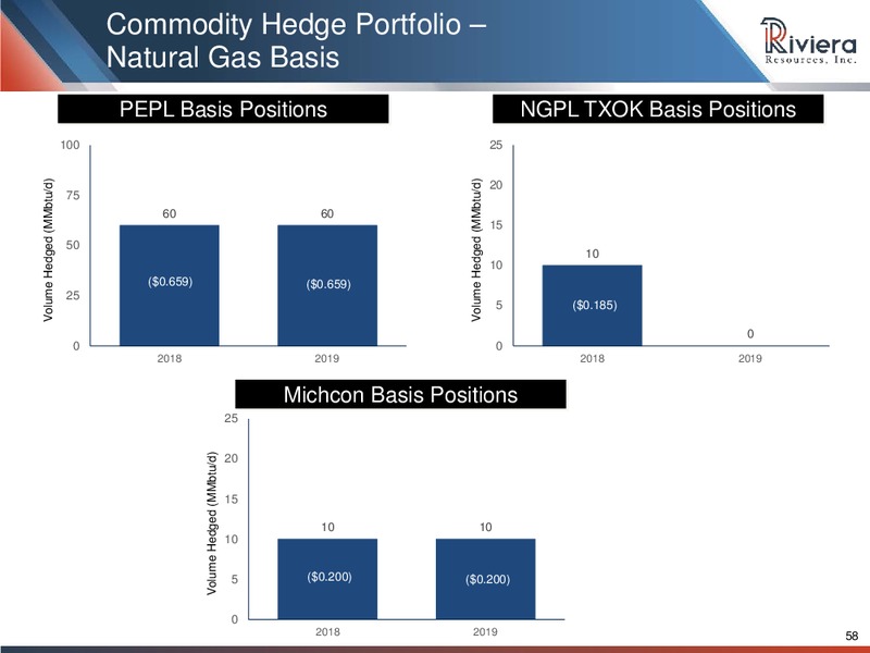 Barclays CEO Energy Power Conference – Riviera Resources – slide 56