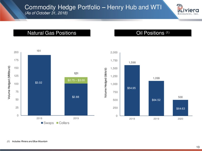 3Q 2018 Earnings Presentation – Riviera Resources – slide 11