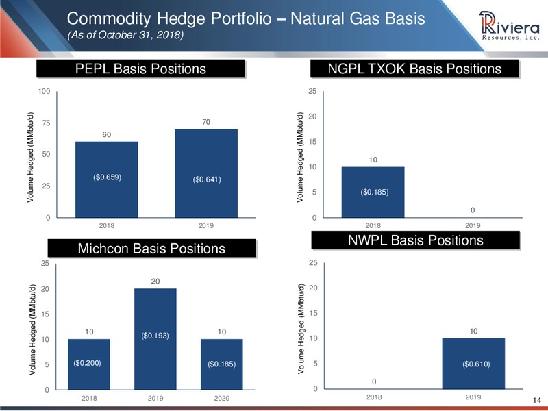 3Q 2018 Earnings Presentation – Riviera Resources – slide 12