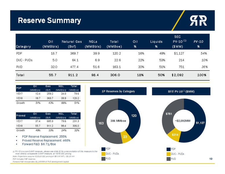 4Q 2018 Earnings Call Presentation – Roan Resources – slide 12