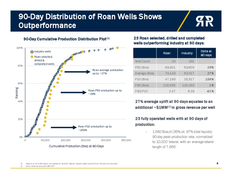 Capital One 13th Annual Energy Conference – Roan Resources – slide 7