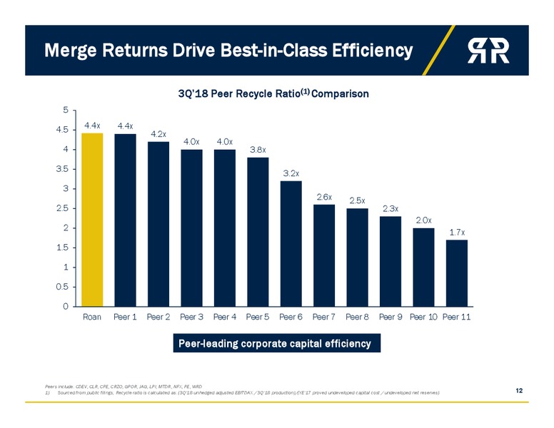 Capital One 13th Annual Energy Conference – Roan Resources – slide 11