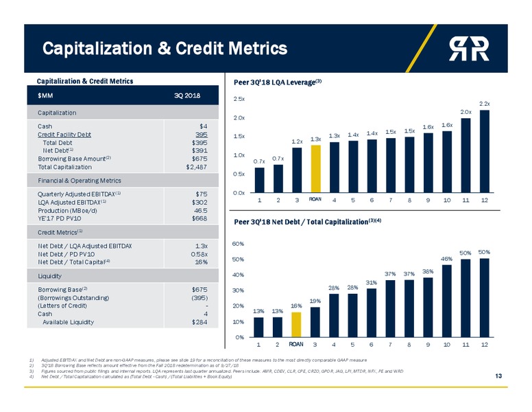 Capital One 13th Annual Energy Conference – Roan Resources – slide 12