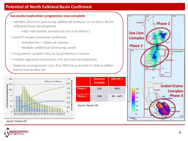 February 2016 Corporate Presentation – Rockhopper Exploration – slide 7