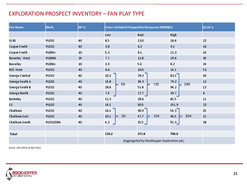 APRIL 2013 CORPORATE UPDATE – Rockhopper Exploration – slide 20