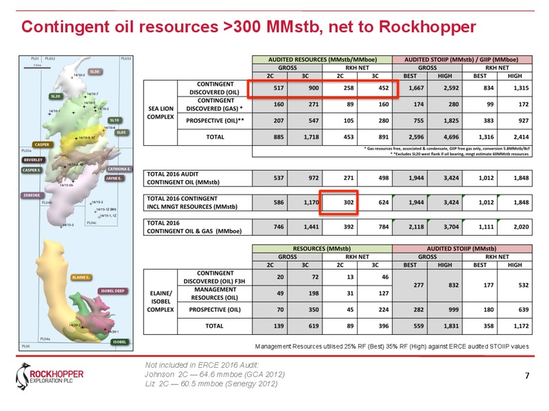 July 2016 Investor Presentation – Rockhopper Exploration – slide 6