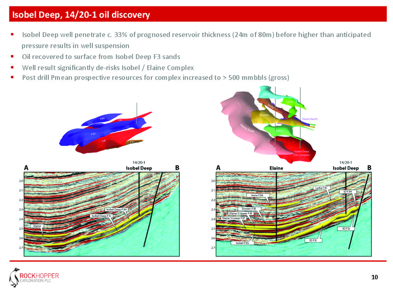 August 2015 Investor Presentation – Rockhopper Exploration – slide 9