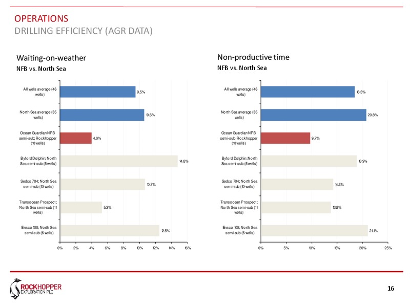 2013 Corporate Update – Rockhopper Exploration – slide 15