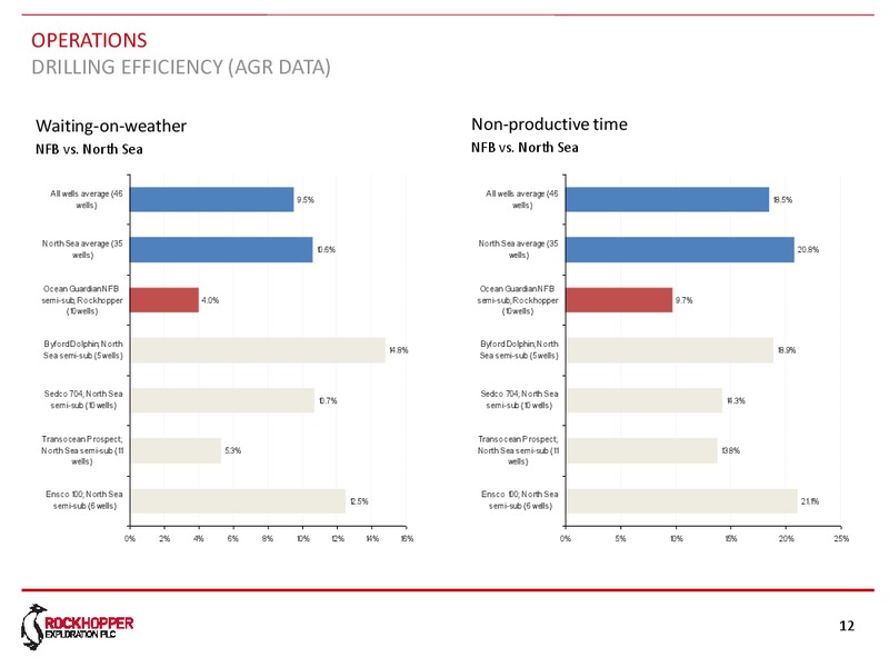 Canaccord Genuity 6th Annual Global Resources Conference – Rockhopper Exploration – slide 11