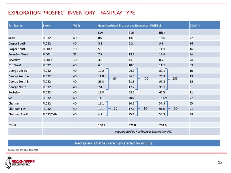 Canaccord Genuity 6th Annual Global Resources Conference – Rockhopper Exploration – slide 14