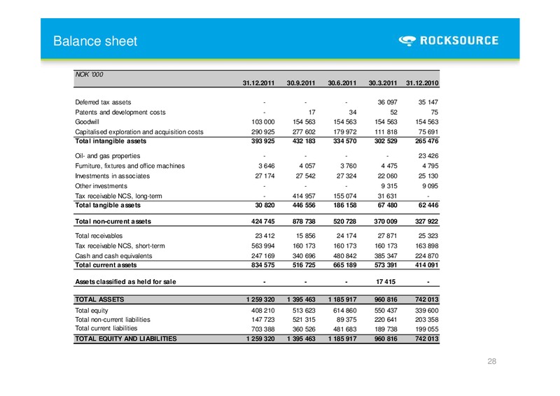 Q4 2011 – Rocksource – slide 28