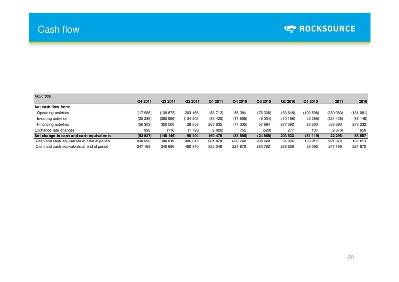 Q4 2011 – Rocksource – slide 29