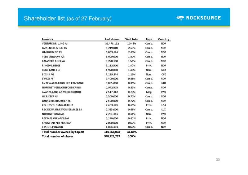 Q4 2011 – Rocksource – slide 30