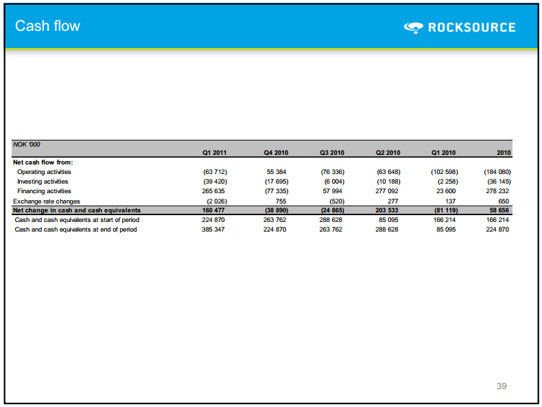 Q1 2011 Results – Rocksource – slide 33