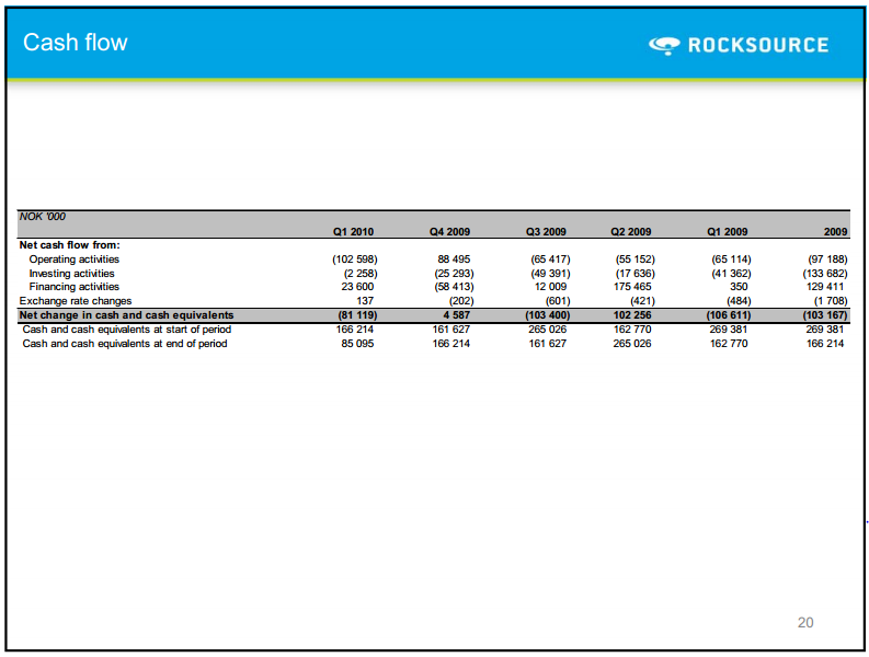 Q1 2010 Results – Rocksource – slide 13