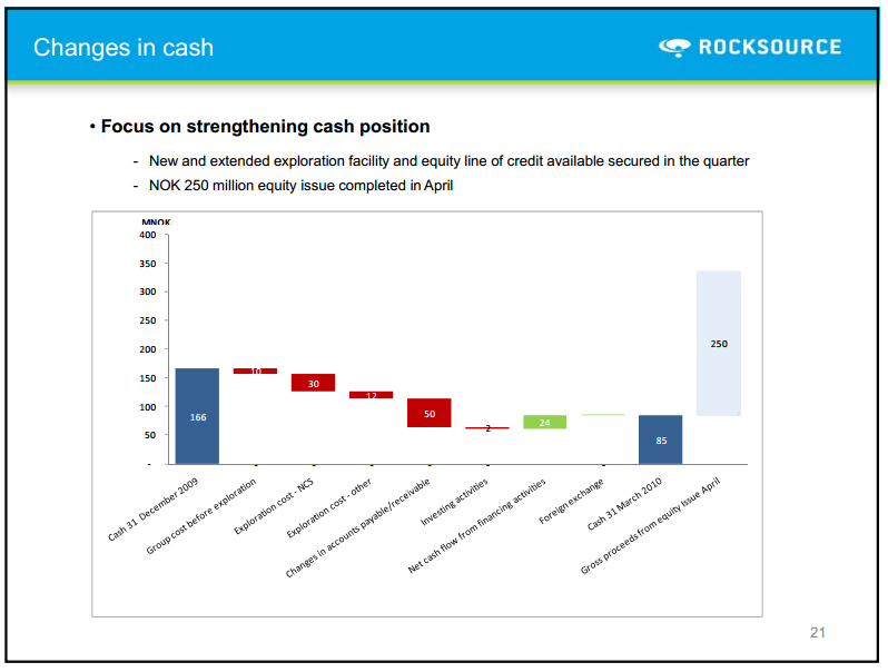 Q1 2010 Results – Rocksource – slide 14