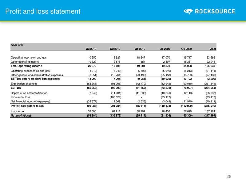 Q3 2010 – Rocksource – slide 28