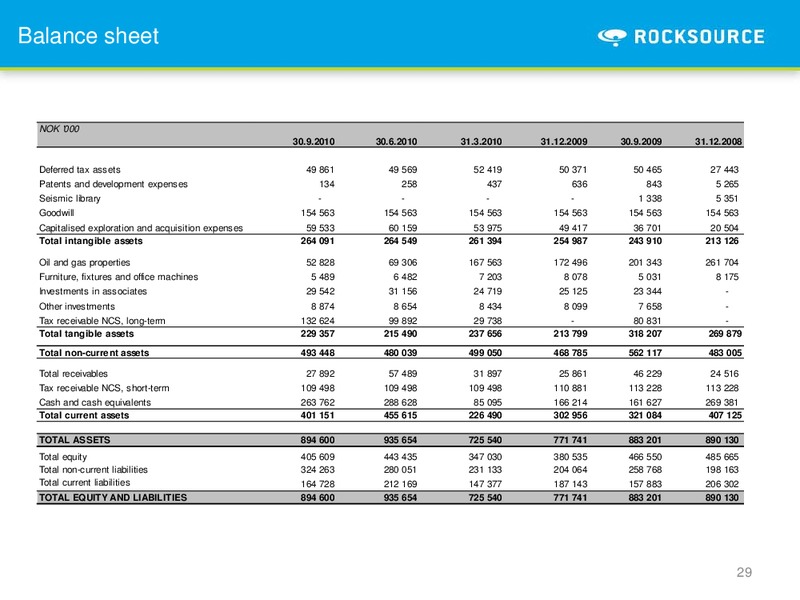 Q3 2010 – Rocksource – slide 29