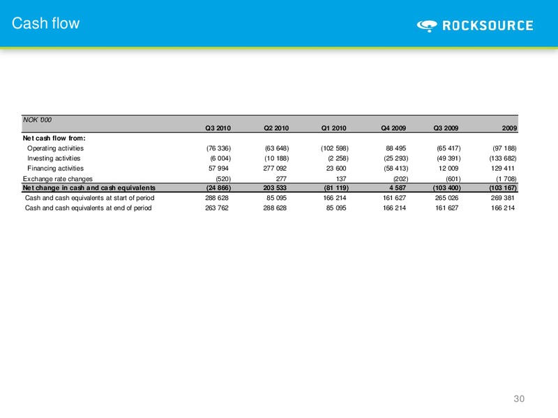 Q3 2010 – Rocksource – slide 30