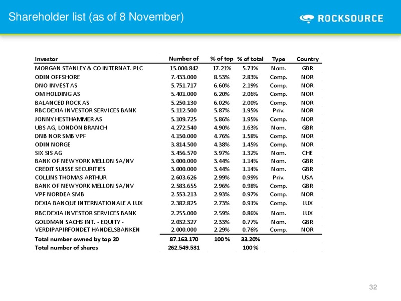 Q3 2010 – Rocksource – slide 32