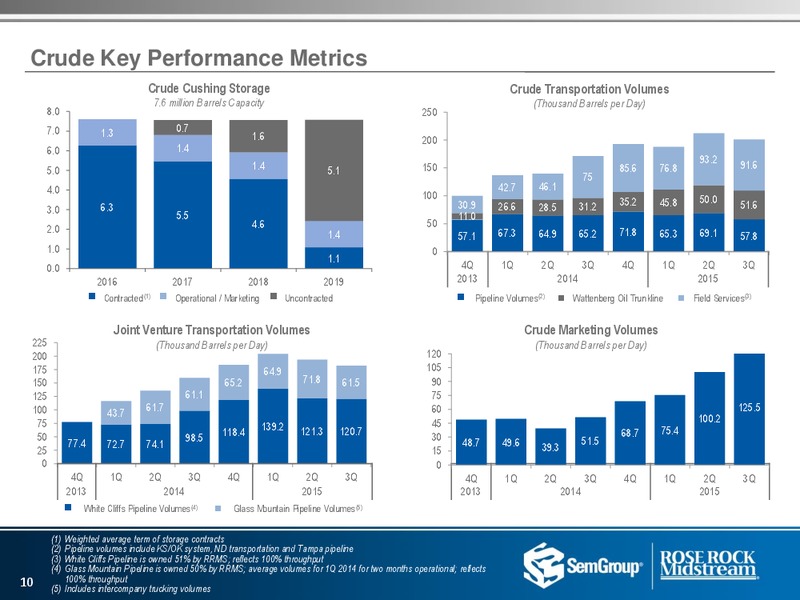 US Capital Advisors Conference – Rose Rock Midstream, L.P. – slide 8