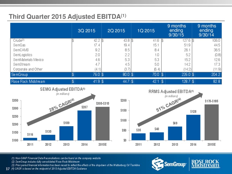 US Capital Advisors Conference – Rose Rock Midstream, L.P. – slide 15