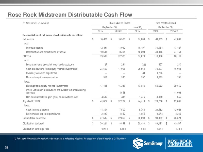 US Capital Advisors Conference – Rose Rock Midstream, L.P. – slide 36
