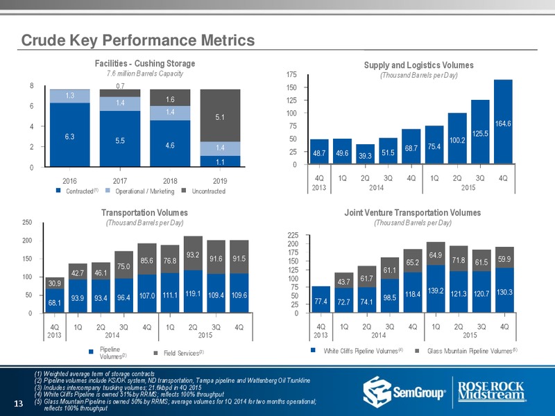 Q1 2016 Investor Presentation – Rose Rock Midstream, L.P. – slide 11