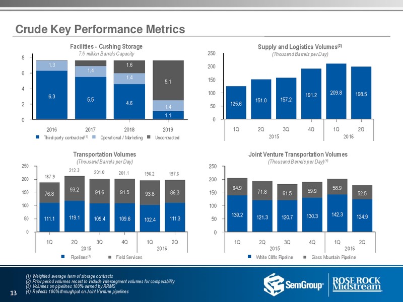 Q2 2016 Investor Presentation – Rose Rock Midstream, L.P. – slide 11