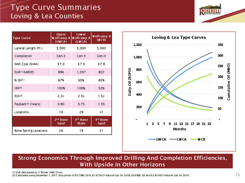 January 2018 Corporate Presentation – Rosehill Resources Inc. – slide 12