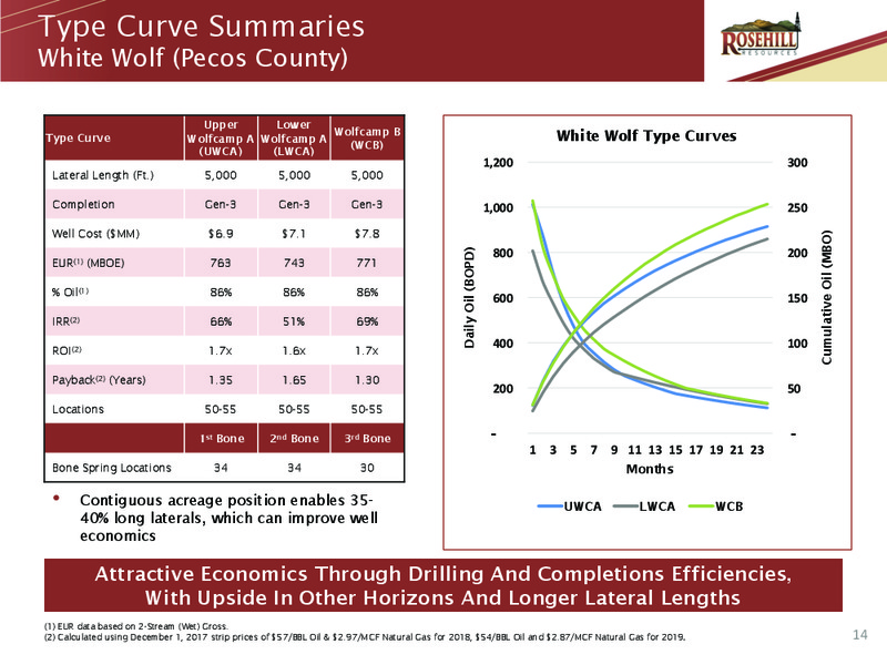 January 2018 Corporate Presentation – Rosehill Resources Inc. – slide 13