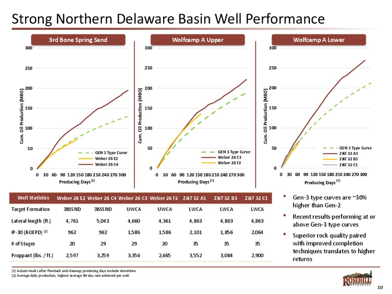 CREDIT SUISSE ENERGY SUMMIT – Rosehill Resources Inc. – slide 9
