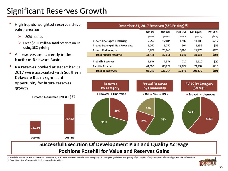 CREDIT SUISSE ENERGY SUMMIT – Rosehill Resources Inc. – slide 23