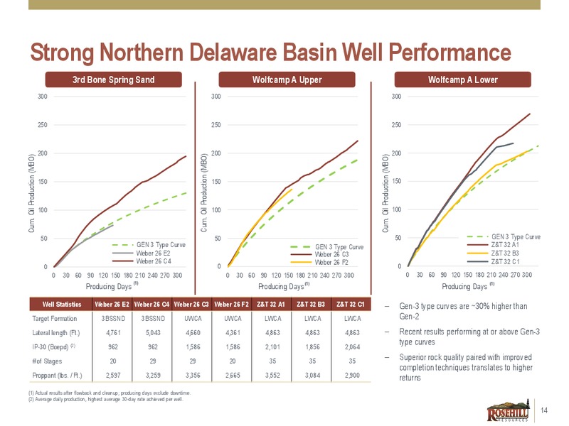 4Q and FY 2018 Earnings Presentation – Rosehill Resources Inc. – slide 13
