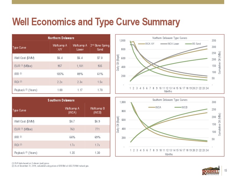 4Q and FY 2018 Earnings Presentation – Rosehill Resources Inc. – slide 14