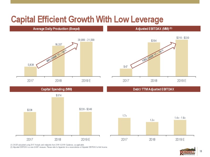 4Q and FY 2018 Earnings Presentation – Rosehill Resources Inc. – slide 17